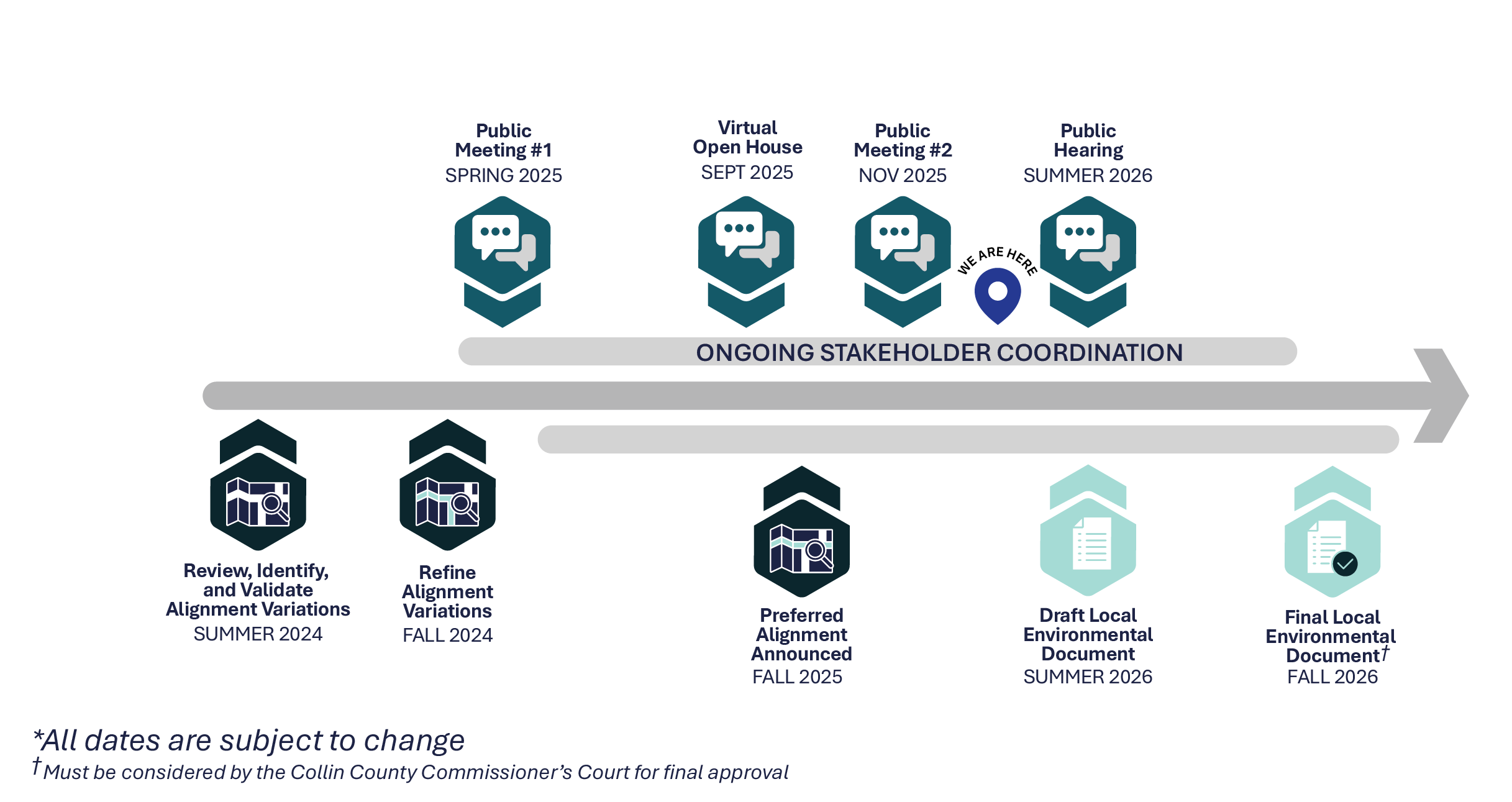 Project timeline graphic showing major milestones and public engagement activities from Summer 2024 through Fall 2026 for a transportation study. Timeline milestones include:  Review, identify, and validate alignment variations — Summer 2024 Refine alignm