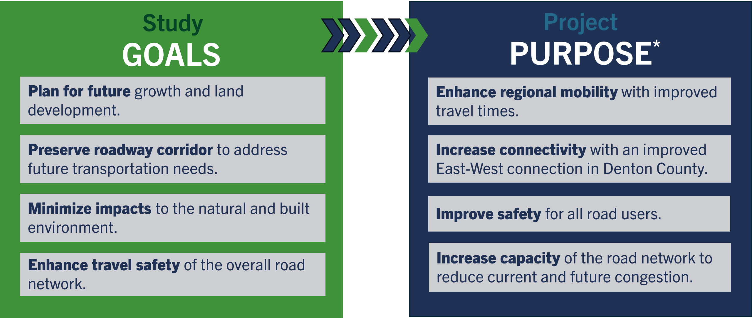 Image 1: Regional Outer Loop - Subareas and Segments This map details the proposed regional outer loop across three subareas within Denton County, showing specific segment options.  West Subarea: Extends from I-35 to FM 2153. It includes Segments A, B, an