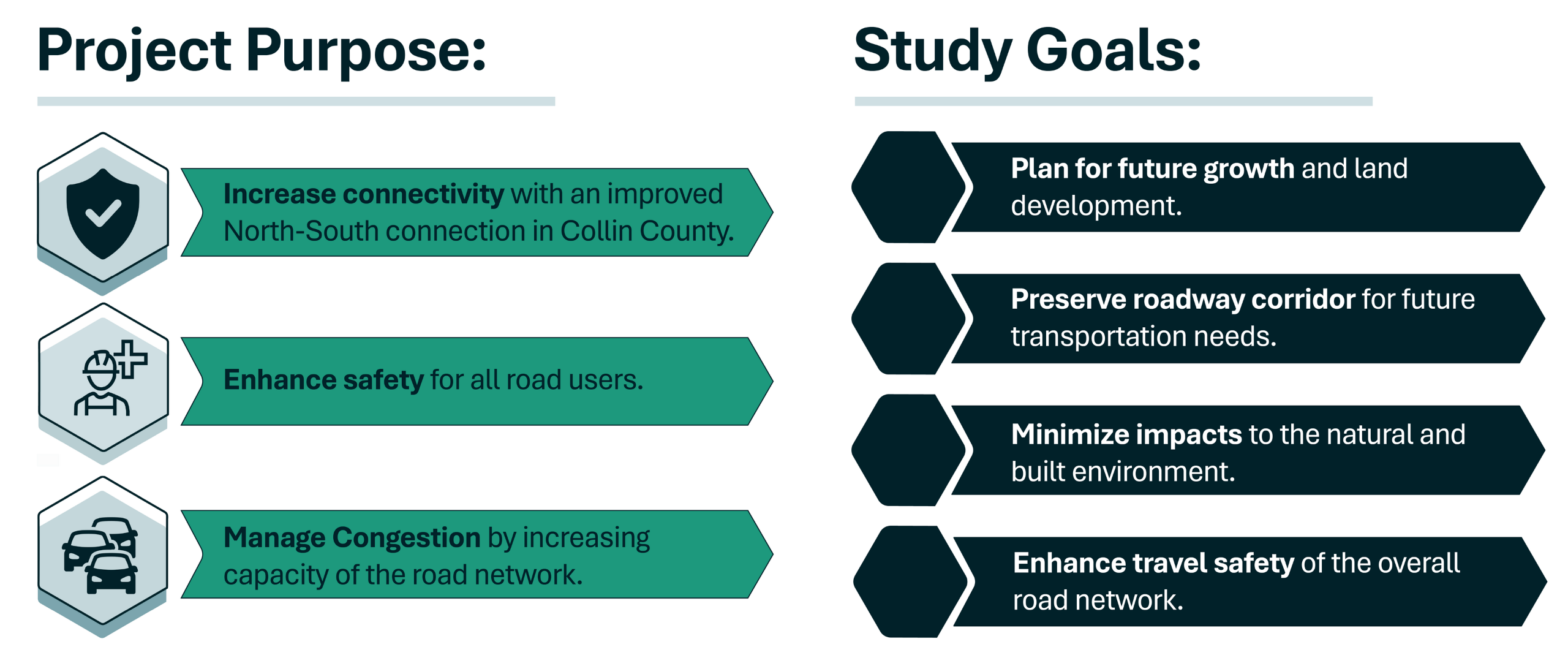 “Graphic divided into two sections titled ‘Project Purpose’ and ‘Study Goals.’  Project Purpose items include:  Increase connectivity with an improved north-south connection in Collin County. Enhance safety for all road users. Manage congestion by increas